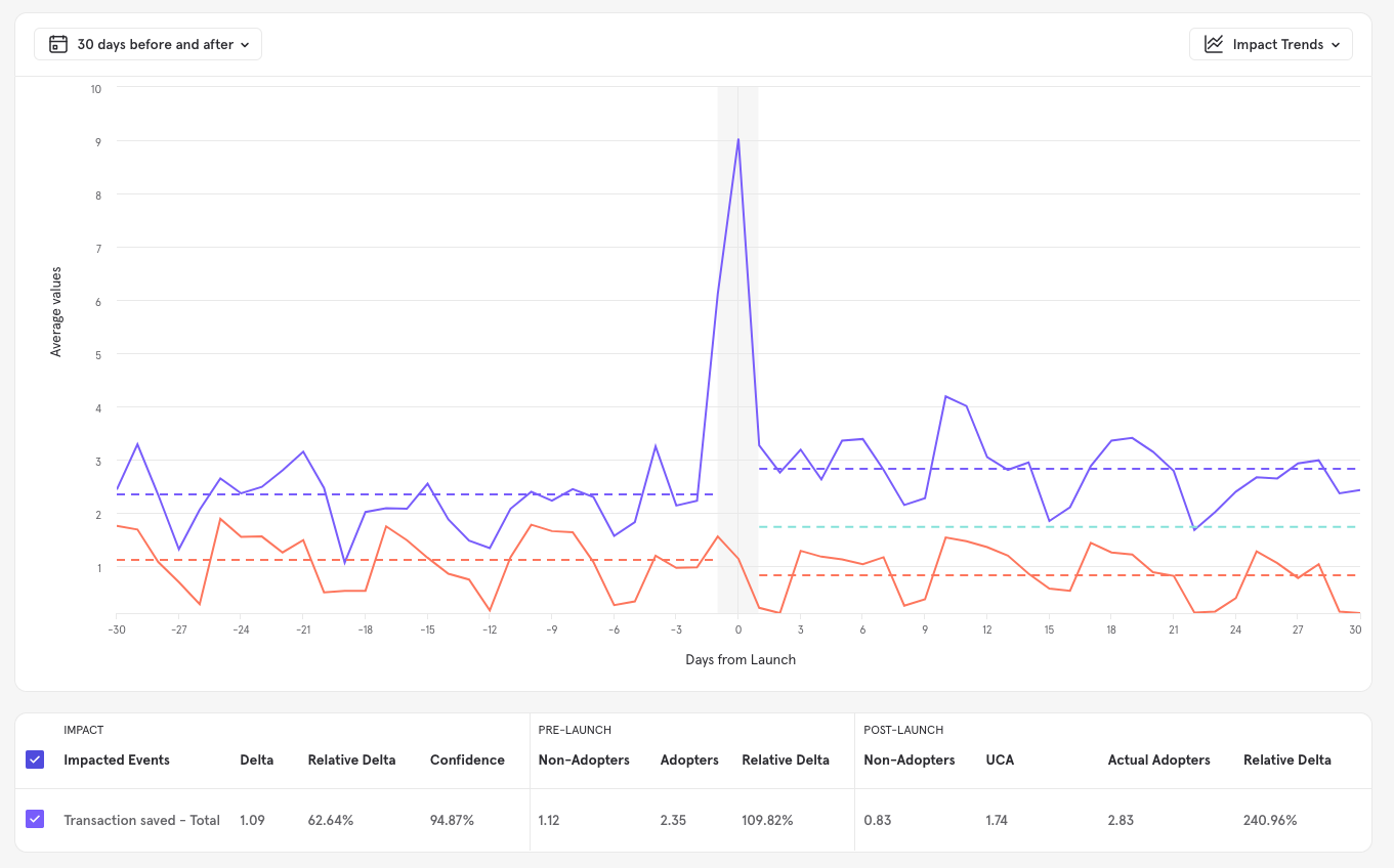 Impact report. Adopters (purple) vs non-adopters (orange).