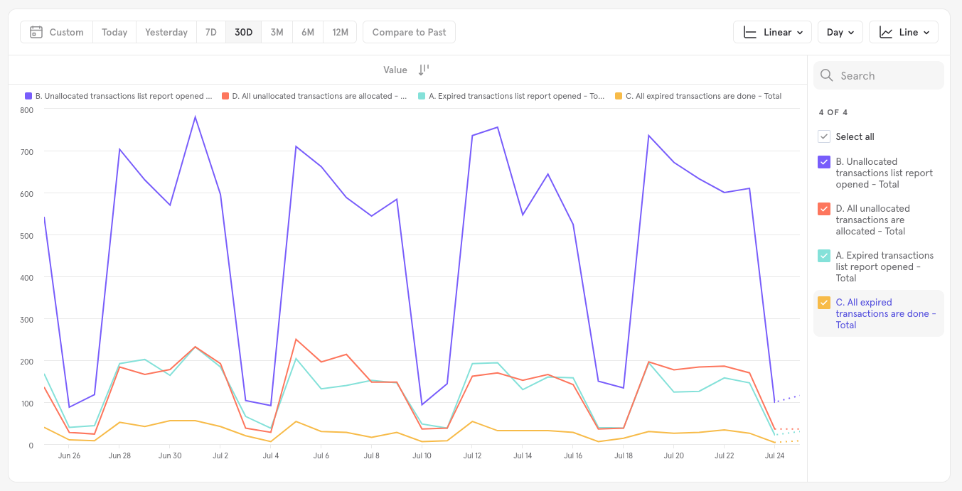 Inboxes usage stats. Uncategorized (purple) is used much more than overdue (teal).